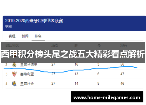 西甲积分榜头尾之战五大精彩看点解析